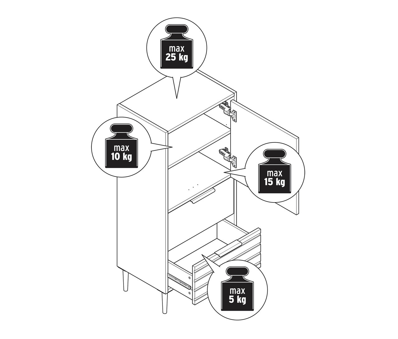 Nákres odkladacej skrinky so zásuvkami a dvierkami, s vyznačenou maximálnou nosnosťou 25 kg na vrchu, 10 kg na poličke, 15 kg vo dvierkach a 5 kg v zásuvke.